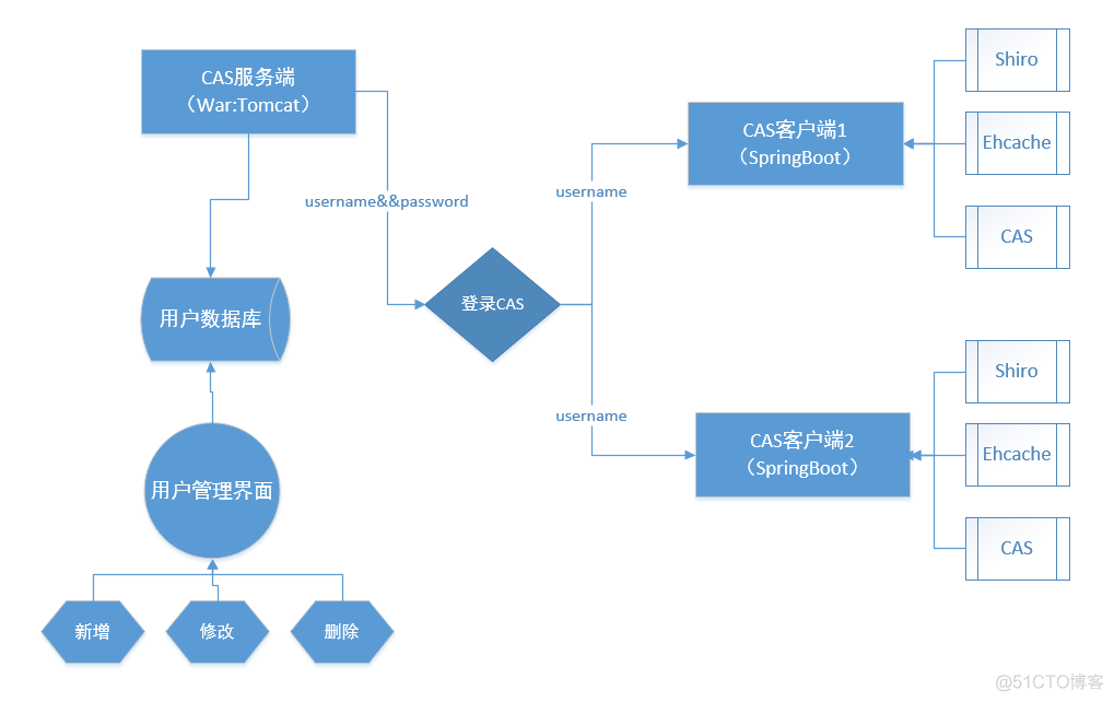 cas客户端集成中国化工网cas号查询