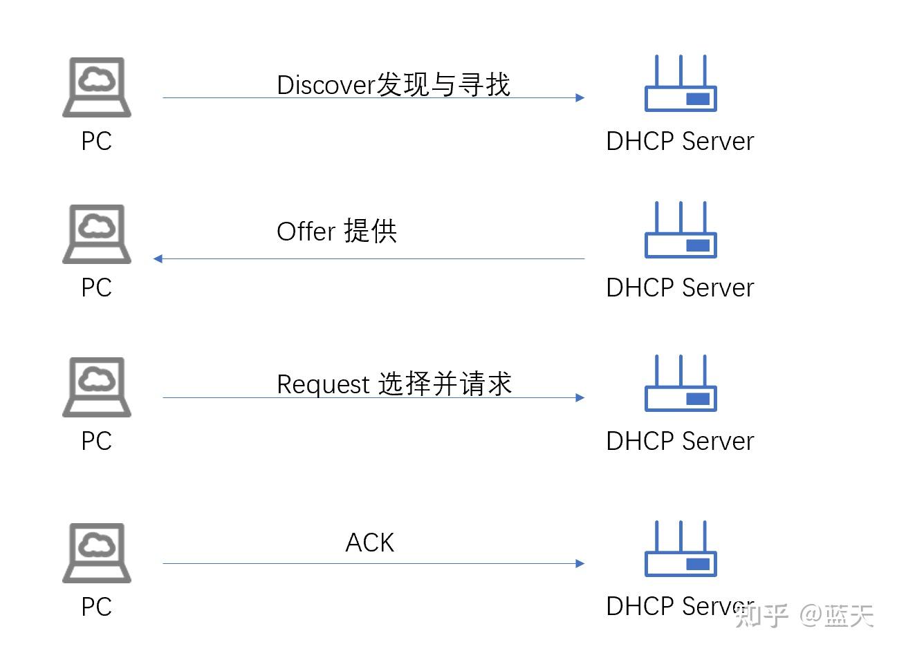 没有dhcp客户端dhcp客户端发出的报文-第2张图片-太平洋在线下载