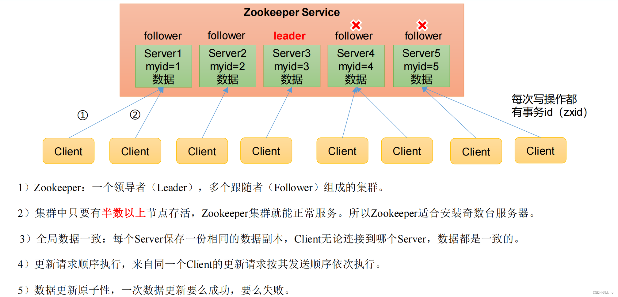 zookeeper的客户端apizookeeper老婆hadoop