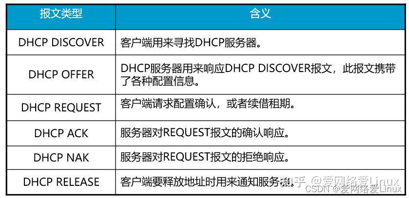 dhcp服务器的客户端列表dhcp客户端向dhcp服务器发送