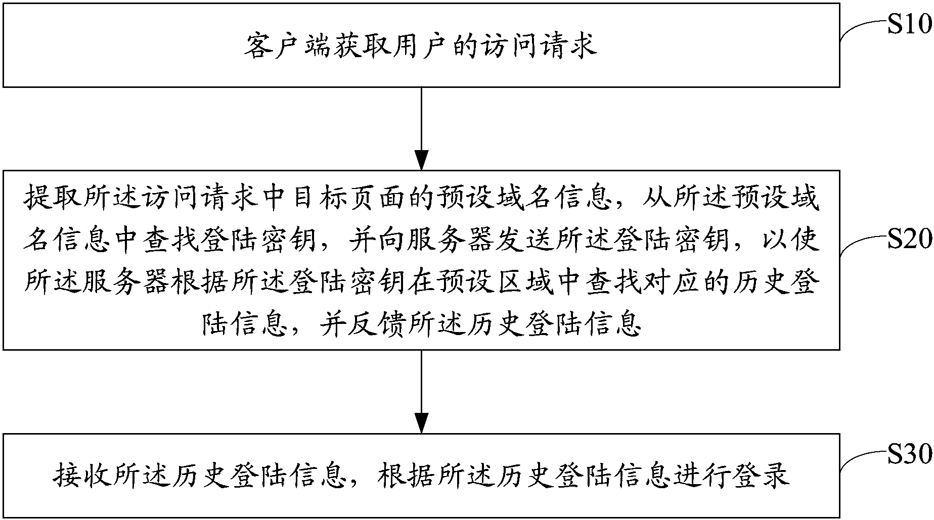 一个产品客户端登陆流程客户端与服务器端有什么区别